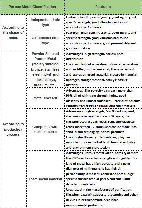 Porous metal classification and its characteristics